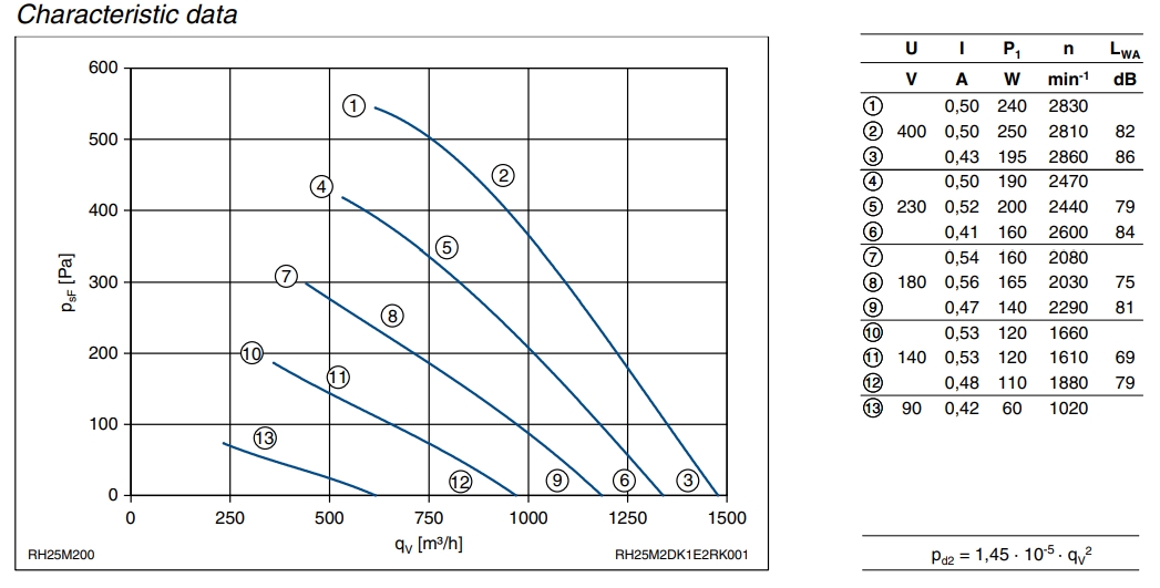 Аэродинамические характеристики вентилятора RH25M-2DK.1E.2R, арт. 111 148